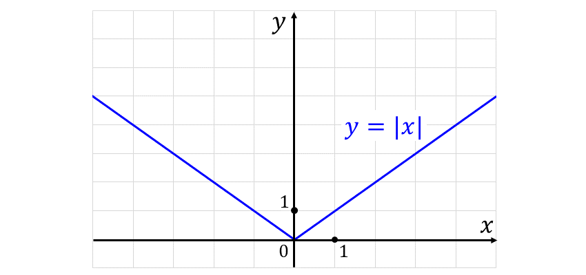 関数y=|x|の連続性を調べる問題